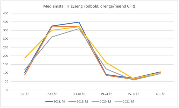 Medlemstal drenge/mænd