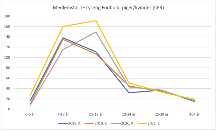 Medlemstal - piger/kvinder