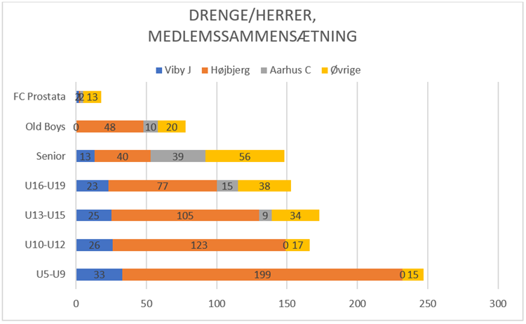 Medlemssammensætning drenge/mænd