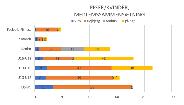 Medlemssammensætning piger/kvinder